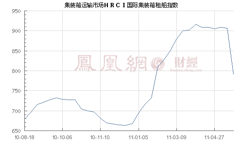 科威特将在埃及投资集装箱码头项目