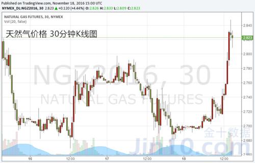天然气暴涨暴跌模式不断切换 卡塔尔乐观看待未来需求量
