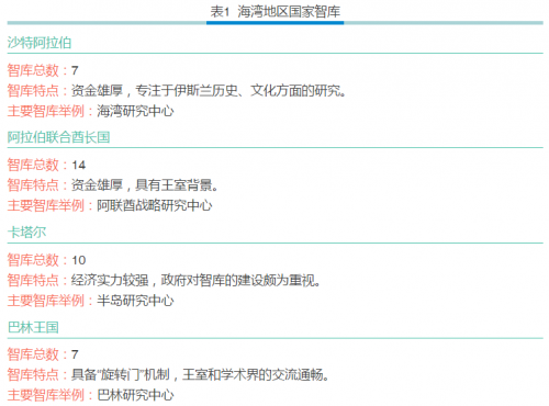 海湾地区国家的智库